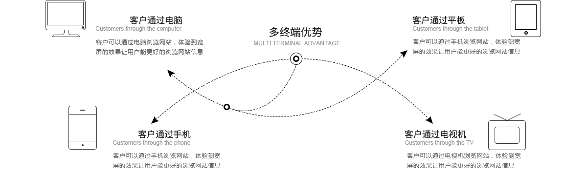 响应式网站建设